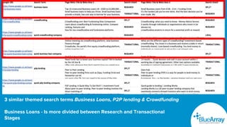 3 similar themed search terms Business Loans, P2P lending & Crowdfunding
Business Loans - Is more divided between Research and Transactional
Stages
 