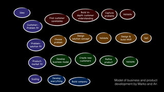 Idea
Find customer
candidates

Build indepth customer
understanding

Capture
problems

Validate

CustomerProblem ﬁt

Problemsolution ﬁt

Productmarket ﬁt

Scaling

Choose
problem

Develop
business model

Develop
everything

Design
solution concept

Create new
customers

Build company

Validate

Reﬁne
product

Design &
build MVP

Sell

Validate

Model of business and product
development by Marko and Ari

 