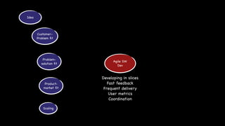Idea

CustomerProblem ﬁt

Problemsolution ﬁt

Productmarket ﬁt

Scaling

Agile SW

Dev

Developing in slices

Fast feedback

Frequent delivery

User metrics

Coordination

 