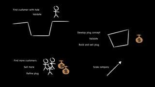 Find customer with hole
Validate

Develop plug concept
Validate
Build and sell plug

Find more customers
Sell more
Reﬁne plug

Scale company

 