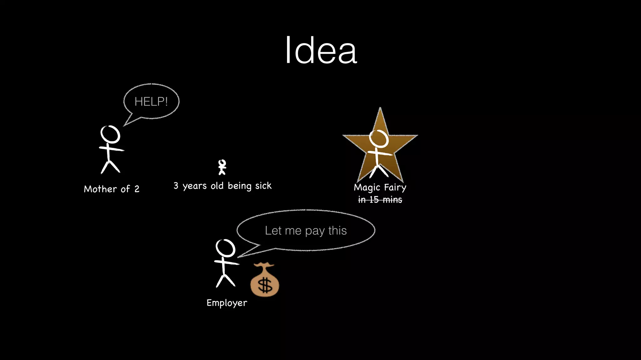 Idea
Magic Fairy

in 15 mins
3 years old being sick
HELP!
Mother of 2
Employer
Let me pay this
 