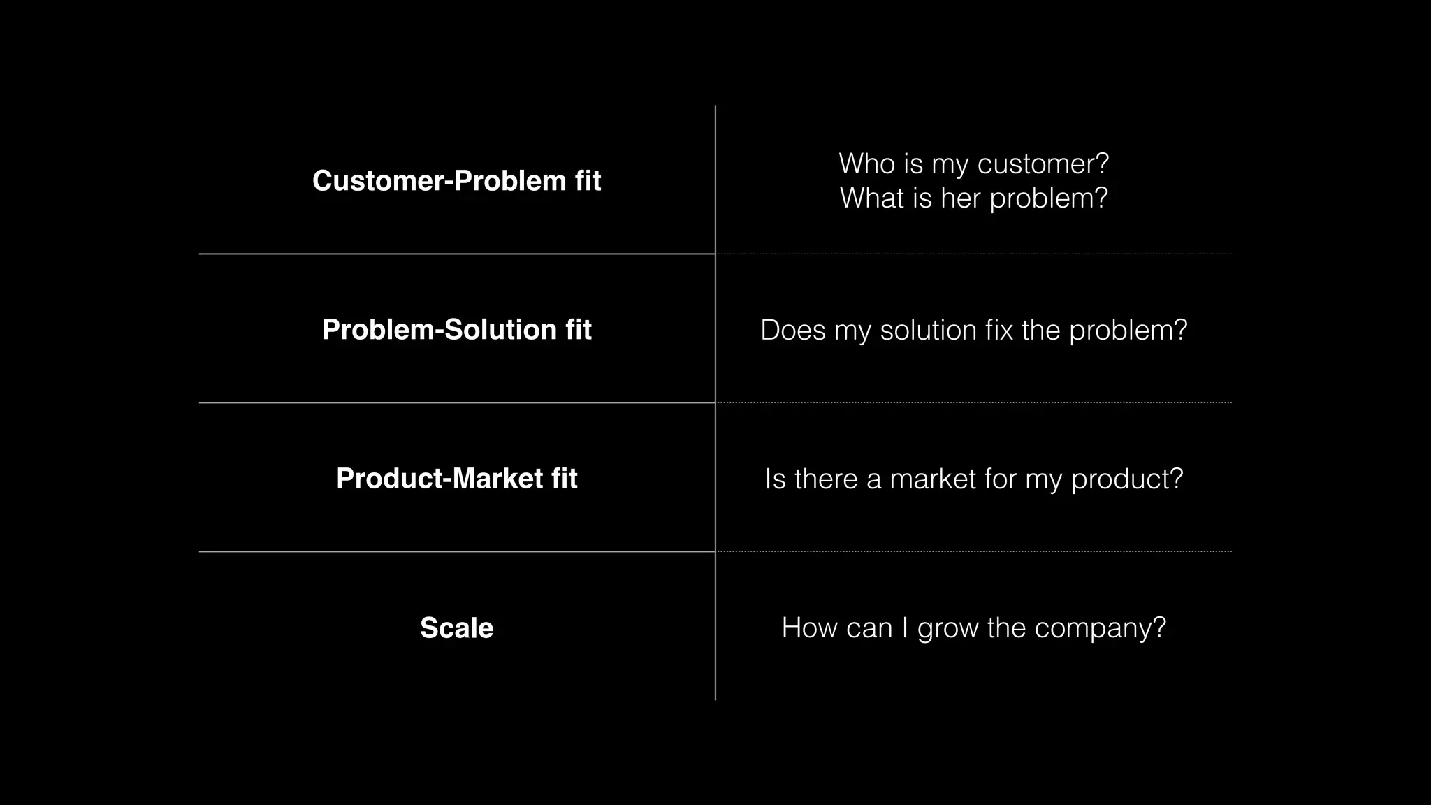 Customer-Problem ﬁt
Who is my customer?
What is her problem?
Problem-Solution ﬁt Does my solution ﬁx the problem?
Product-Market ﬁt Is there a market for my product?
Scale How can I grow the company?
 
