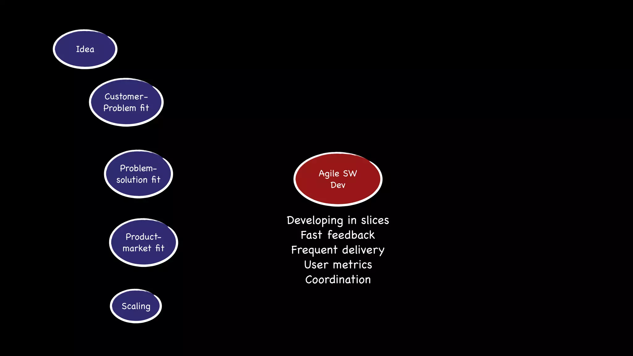 Idea
Customer-
Problem ﬁt
Problem-
solution ﬁt
Product-
market ﬁt
Scaling
Agile SW

Dev
Developing in slices

Fast feedback

Frequent delivery

User metrics

Coordination
 