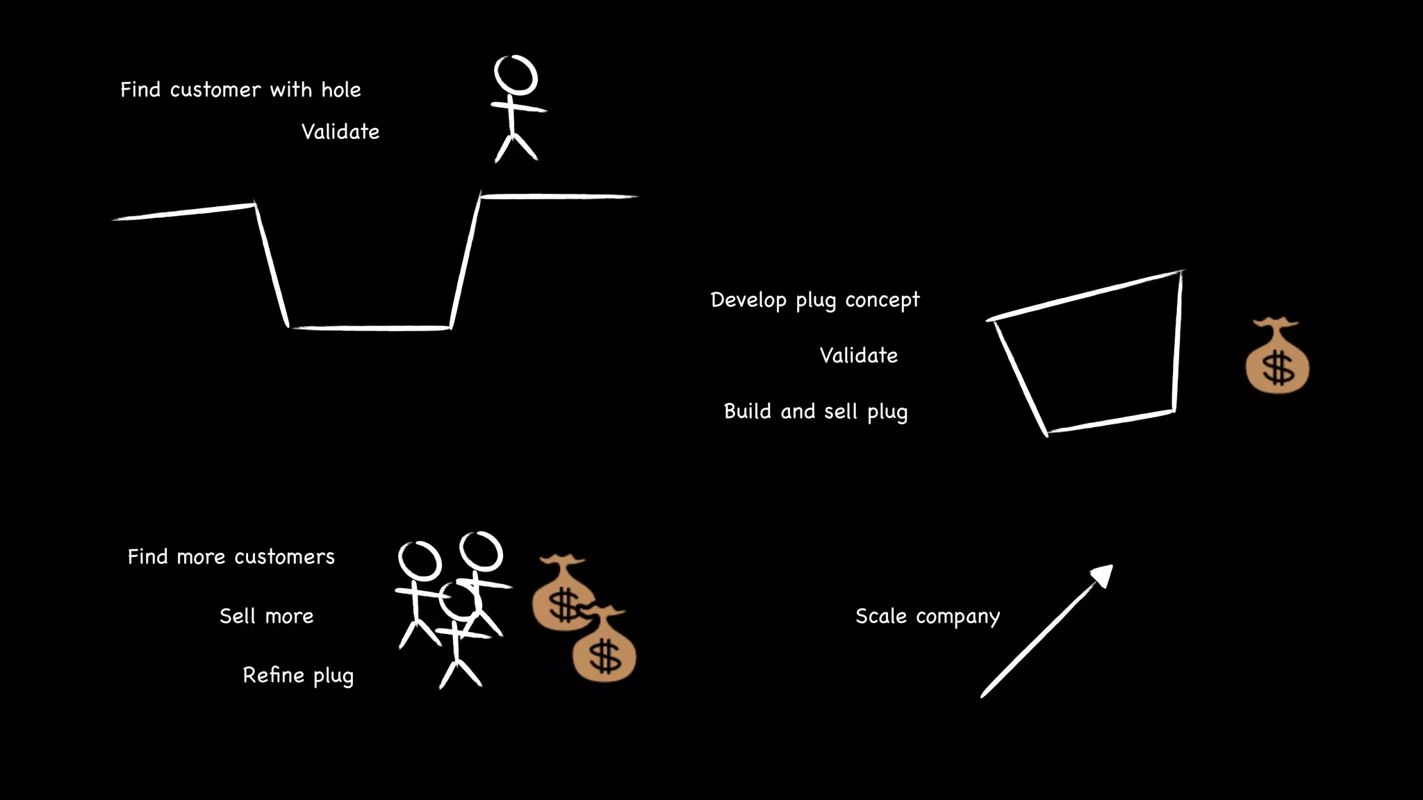 Validate
Develop plug concept
Build and sell plug
Find customer with hole
Validate
Find more customers
Sell more
Reﬁne plug
Scale company
 