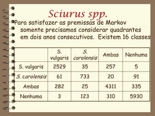 Sciurus spp.
Para satisfazer as premissas de Markov
  somente precisamos considerar quadrantes
  em dois anos consecutivos. Existem 16 classes

                   S.        S.
                                      Ambas   Nenhuma
                vulgaris carolensis
 S. vulgaris     2529       35         257      5
S. carolensis     61        733        20       91
   Ambas         282        25        4311     335
 Nenhuma           3        123        310     5930
 
