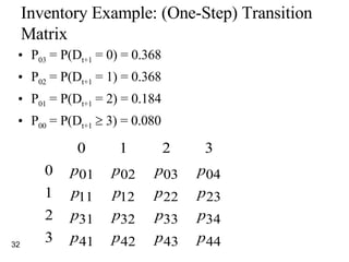 Inventory Example: (One-Step) Transition Matrix P 03  = P(D t+1  = 0) = 0.368 P 02  = P(D t+1  = 1) = 0.368 P 01  = P(D t+1  = 2) = 0.184 P 00  = P(D t+1     3) = 0.080 