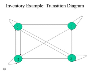 Inventory Example: Transition Diagram 0 1 2 3 
