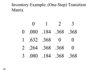 Inventory Example: (One-Step) Transition Matrix 