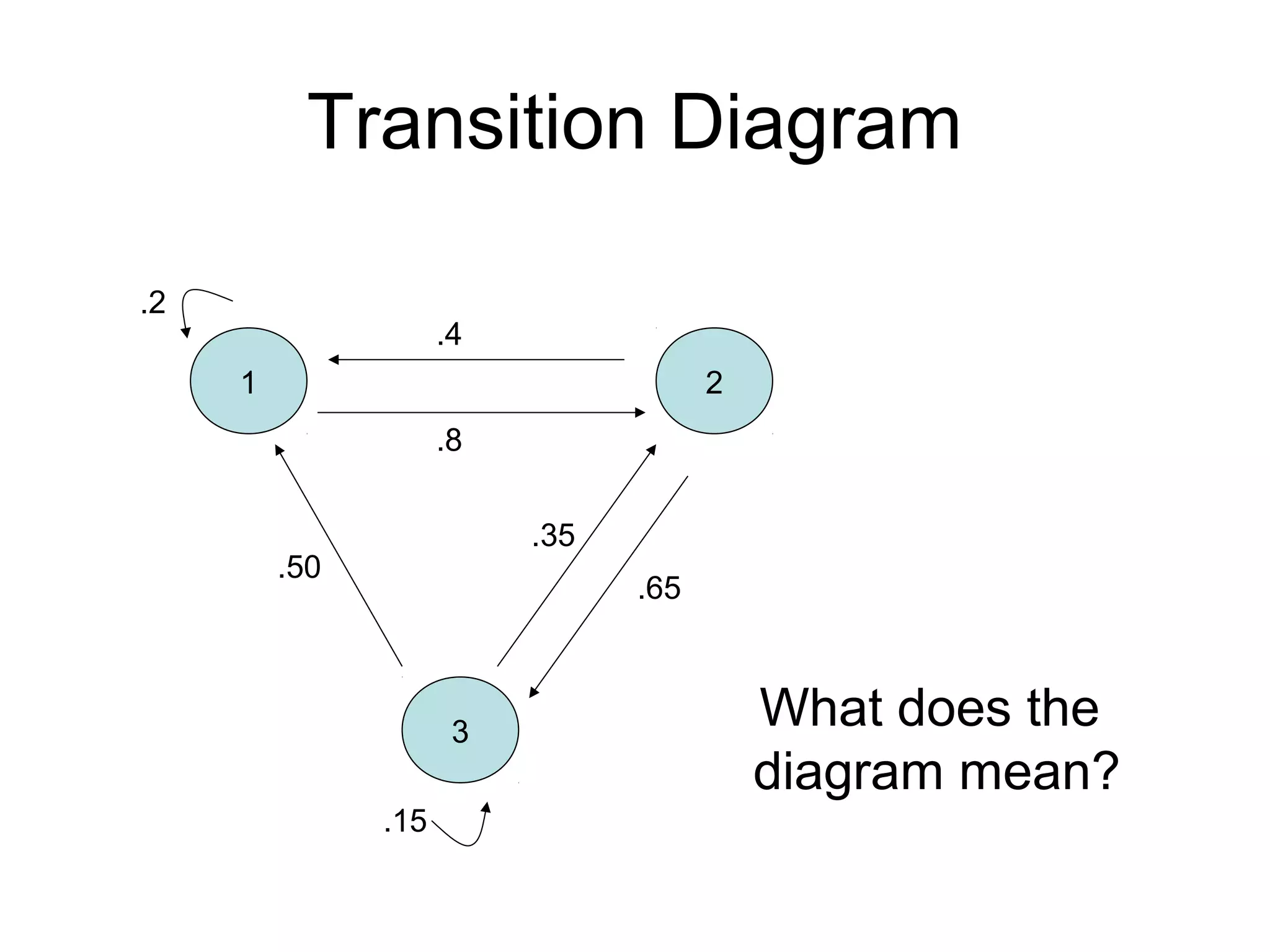 Transition Diagram
1 2
3
.4
.8
.2
.35
.65
.50
.15
What does the
diagram mean?
 