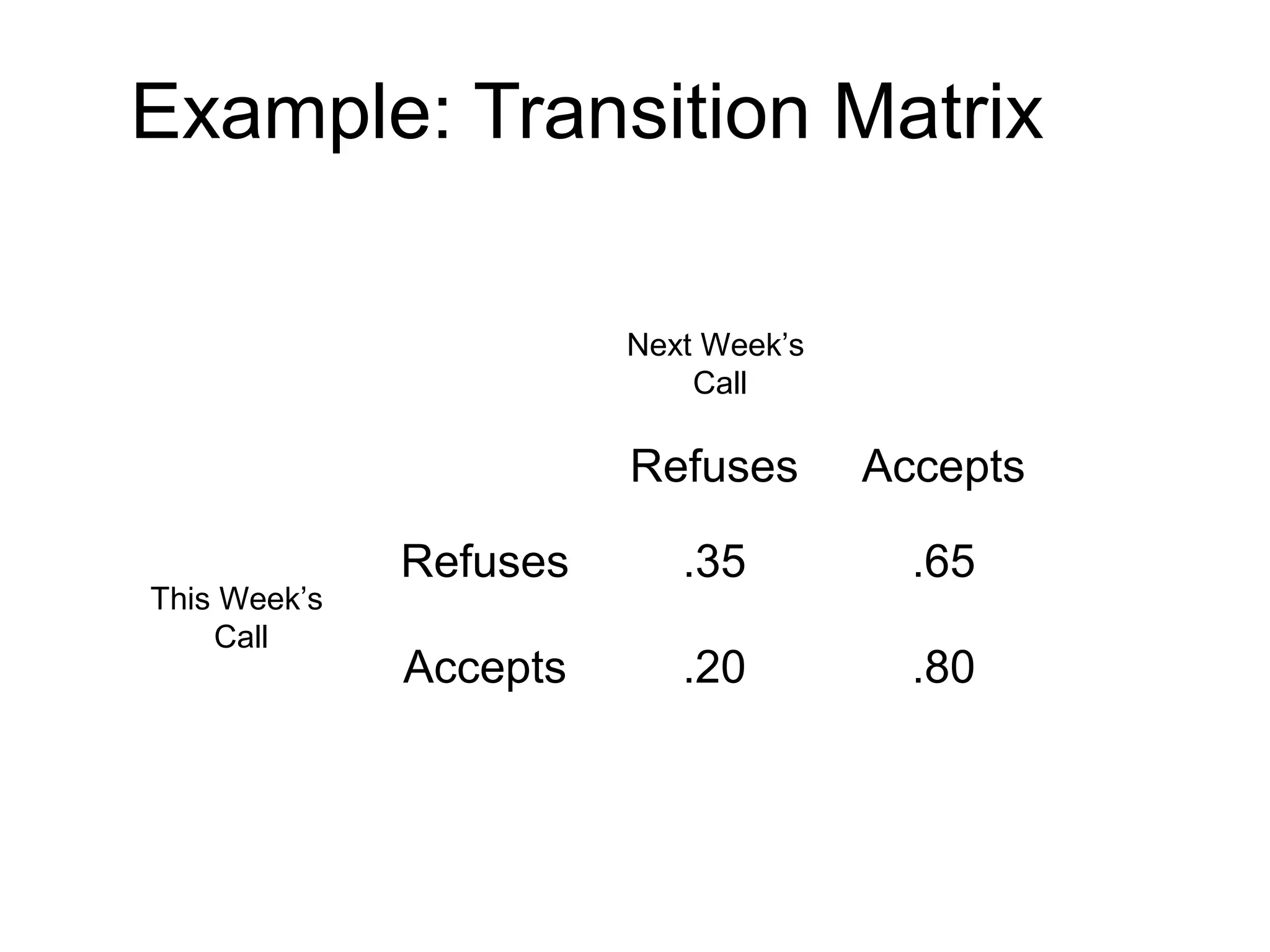 Example: Transition Matrix
Refuses Accepts
Refuses .35 .65
Accepts .20 .80
This Week’s
Call
Next Week’s
Call
 