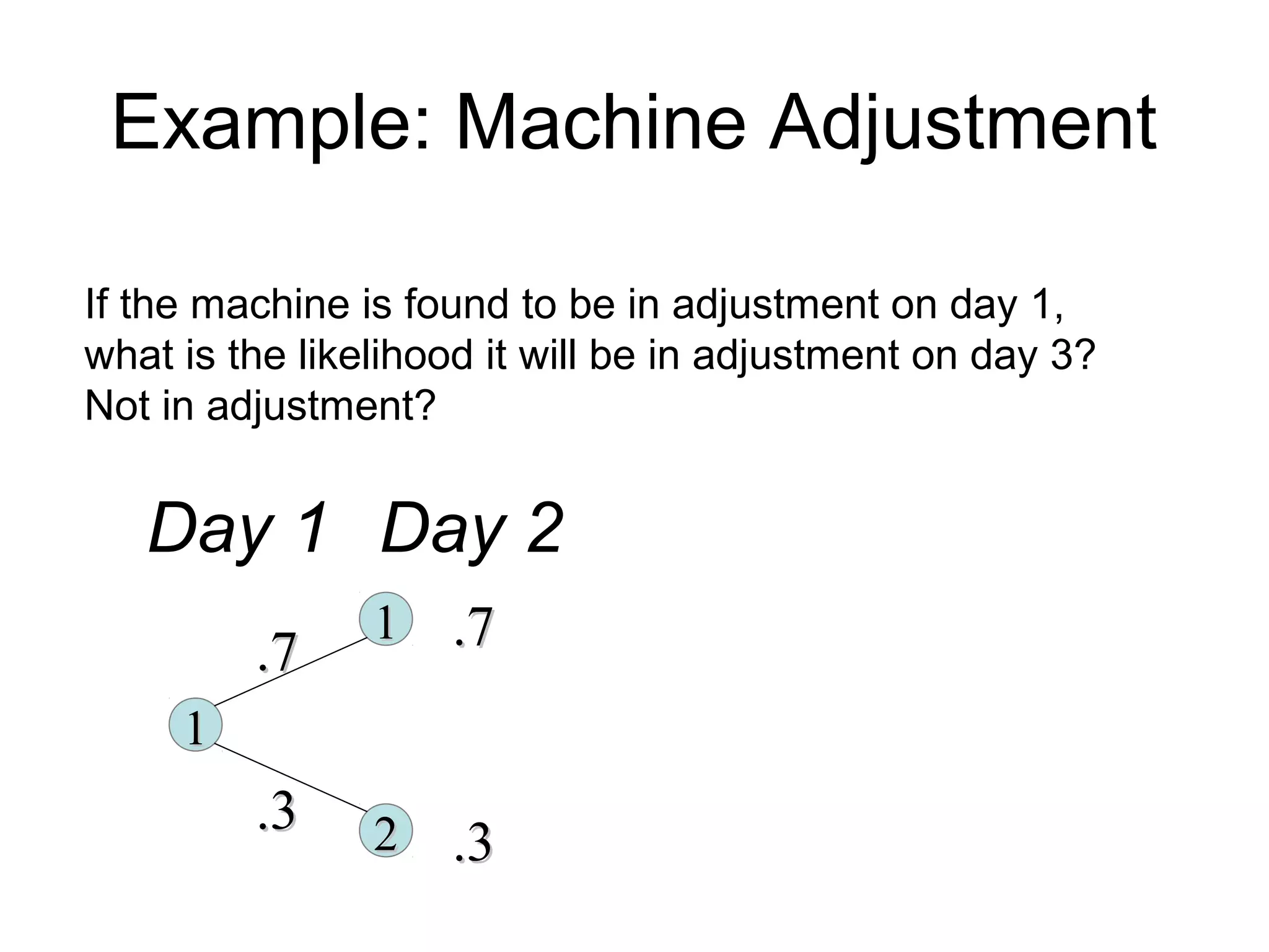 Example: Machine Adjustment
Day 1
11
22
11
.7.7
.3.3
Day 2
.7.7
.3.3
If the machine is found to be in adjustment on day 1,
what is the likelihood it will be in adjustment on day 3?
Not in adjustment?
 
