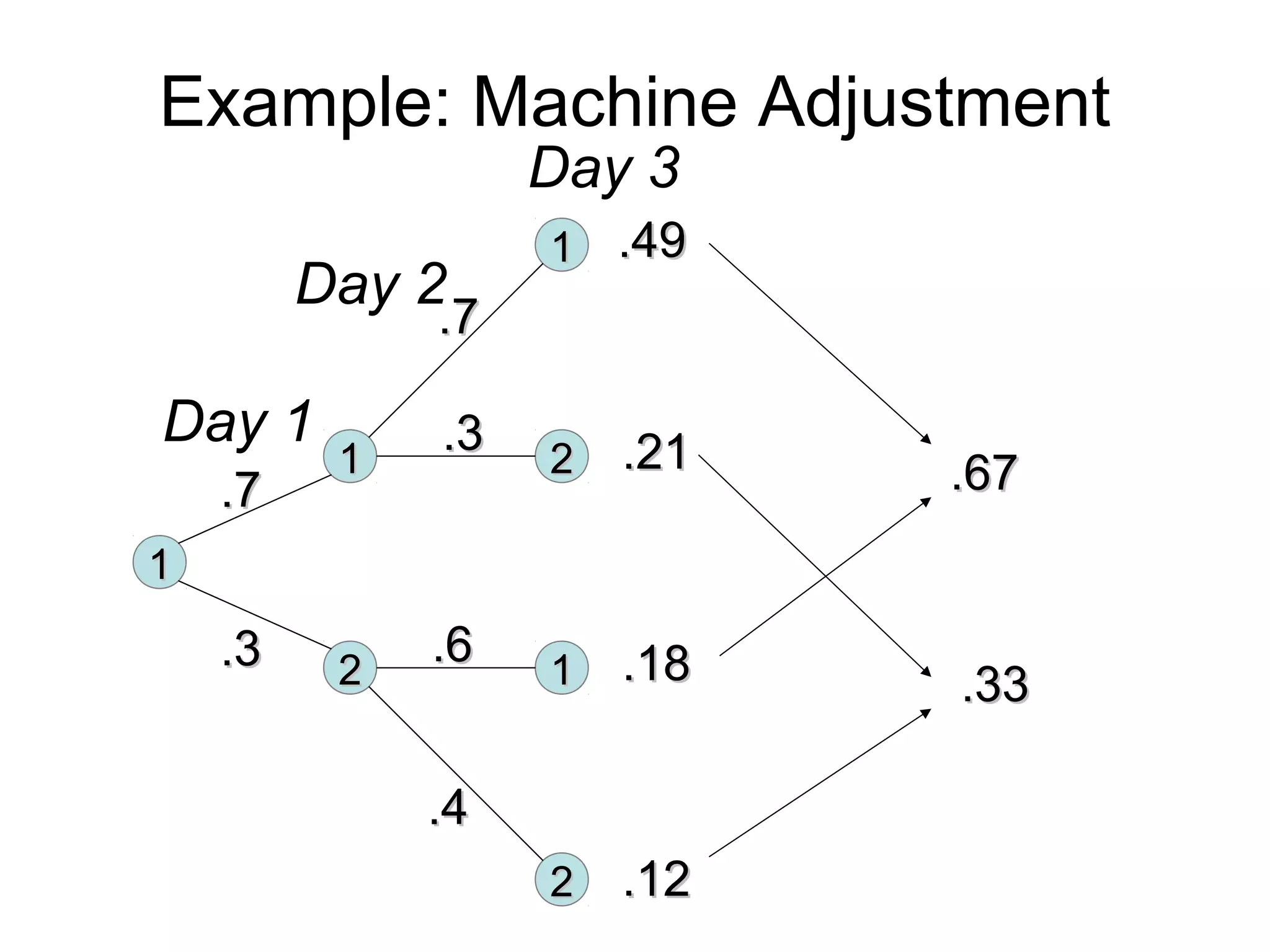Example: Machine Adjustment
11
22 11
22
11 22
11
.7.7
.3.3
.7.7
.3.3
.6.6
.4.4
.49.49
.21.21
.18.18
.12.12
Day 1
Day 2
.67.67
.33.33
Day 3
 