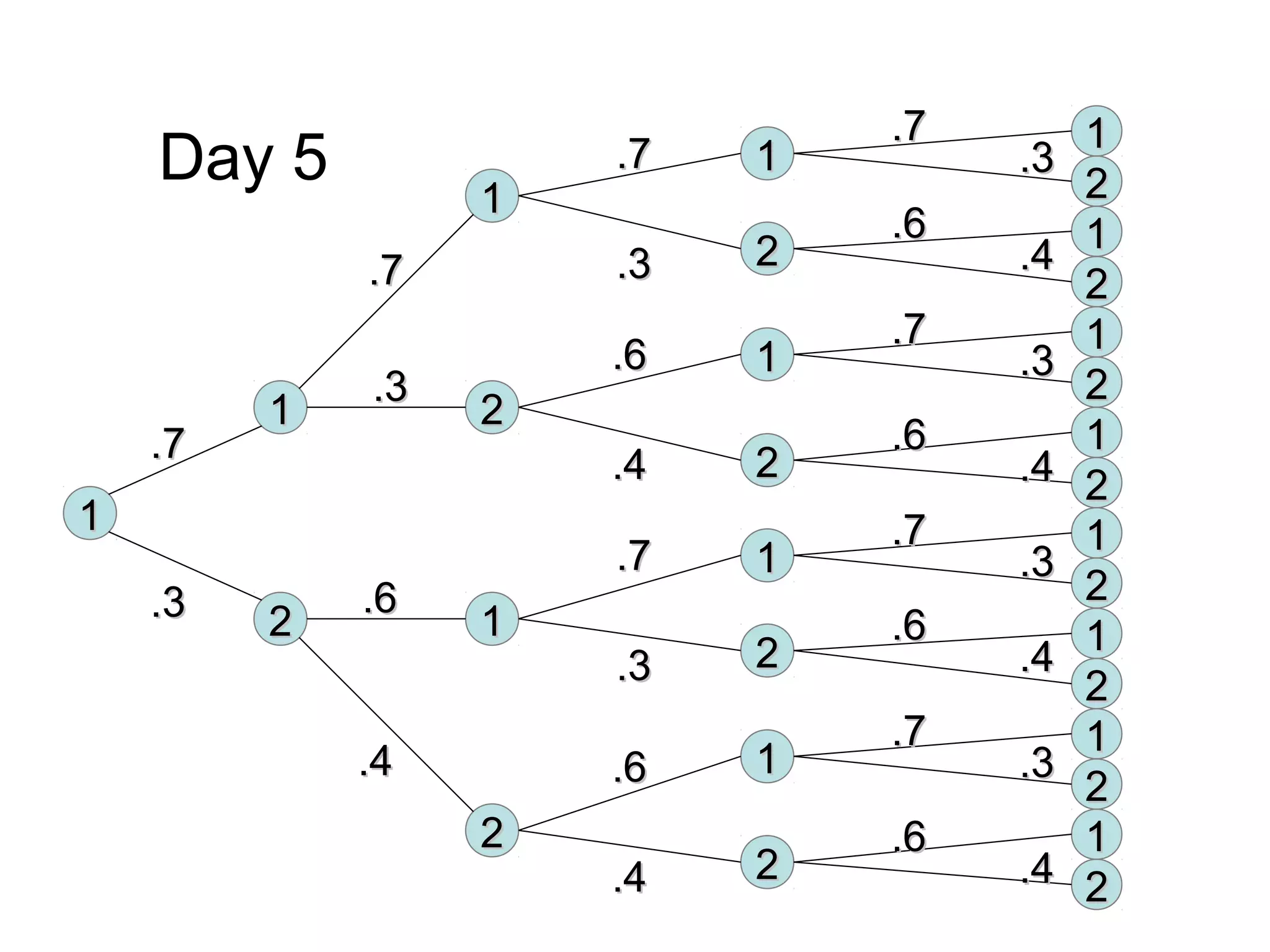 Day 5
11
22 11
22
11 22
11
11
22
11
22
11
22
11
22
11
22
11
22
11
22
11
22
11
22
11
22
11
22
11
22.7.7
.3.3
.7.7
.3.3
.6.6
.4.4
.7.7
.3.3
.7.7
.3.3
.6.6
.4.4
.6.6
.4.4
.7.7
.3.3
.6.6
.4.4
.7.7
.3.3
.6.6
.4.4
.7.7
.3.3
.6.6
.4.4
.7.7
.3.3
.6.6
.4.4
 