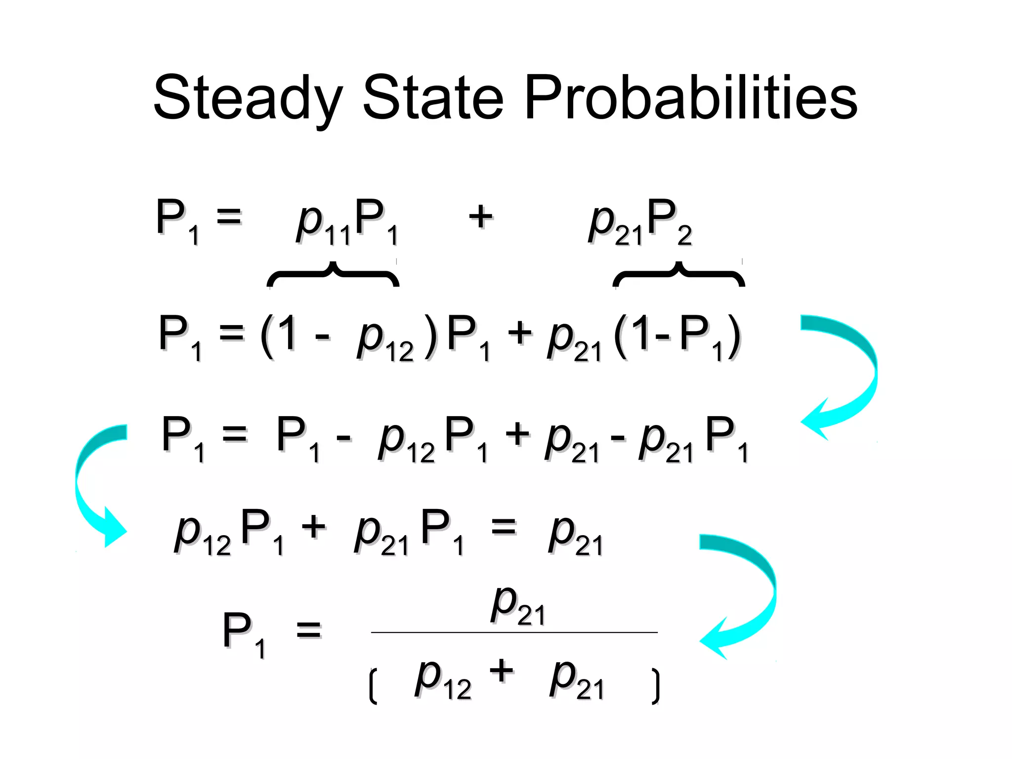 Steady State Probabilities
PP11 == pp1111PP11 ++ pp2121PP22
PP11 = (1 -= (1 - pp1212 )) PP11 ++ pp2121 (1-(1- PP11))
PP11 = P= P11 -- pp1212 PP11 ++ pp2121 -- pp2121 PP11
pp1212 PP11 ++ pp2121 PP11 == pp2121
PP11 ==
pp2121
pp1212 ++ pp2121
 