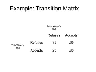 Example: Transition Matrix
Refuses Accepts
Refuses .35 .65
Accepts .20 .80
This Week’s
Call
Next Week’s
Call
 