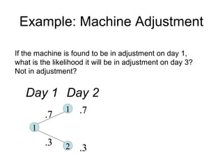 Example: Machine Adjustment
Day 1
11
22
11
.7.7
.3.3
Day 2
.7.7
.3.3
If the machine is found to be in adjustment on day 1,
what is the likelihood it will be in adjustment on day 3?
Not in adjustment?
 
