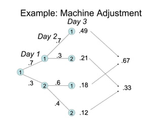 Example: Machine Adjustment
11
22 11
22
11 22
11
.7.7
.3.3
.7.7
.3.3
.6.6
.4.4
.49.49
.21.21
.18.18
.12.12
Day 1
Day 2
.67.67
.33.33
Day 3
 