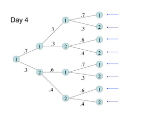 11
22 11
22
11 22
11
11
22
11
22
11
22
11
22.7.7
.3.3
.7.7
.3.3
.6.6
.4.4
.7.7
.3.3
.7.7
.3.3
.6.6
.4.4
.6.6
.4.4
Day 4
 