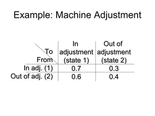 Example: Machine Adjustment
ToTo
FromFrom
In adj. (1)In adj. (1)
Out of adj. (2)Out of adj. (2)
InIn
adjustmentadjustment
(state 1)(state 1)
0.70.7
0.60.6
Out ofOut of
adjustmentadjustment
(state 2)(state 2)
0.30.3
0.40.4
 