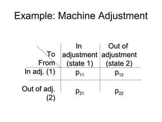 Example: Machine Adjustment
ToTo
FromFrom
In adj. (1)In adj. (1)
Out of adj.Out of adj.
(2)(2)
InIn
adjustmentadjustment
(state 1)(state 1)
pp1111
pp2121
Out ofOut of
adjustmentadjustment
(state 2)(state 2)
pp1212
pp2222
 