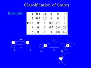 Example
Classification of States

















2
.
0
8
.
0
0
0
0
1
.
0
4
.
0
5
.
0
0
0
0
7
.
0
3
.
0
0
0
0
0
0
5
.
0
5
.
0
0
0
0
6
.
0
4
.
0
5
4
3
2
1
P
.5
.4
.6
.5
.3 .5
.4
.8
.7
.1
1
5
2
3 4
.2
 