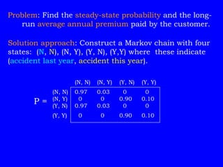 Problem: Find the steady-state probability and the long-
run average annual premium paid by the customer.
Solution approach: Construct a Markov chain with four
states: (N, N), (N, Y), (Y, N), (Y,Y) where these indicate
(accident last year, accident this year).
(N, N) (N, Y) (Y, N) (Y, Y)
(N, N) 0.97 0.03 0 0
(N, Y) 0 0 0.90 0.10
(Y, N) 0.97 0.03 0 0
(Y, Y) 0 0 0.90 0.10
P =
 