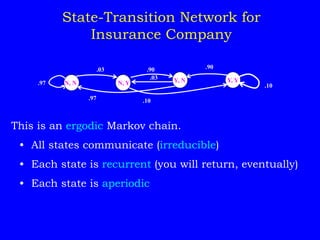 Y, Y
.97
.03
.97
.90
.03
.10
.90
.10
Y, N
N, Y
N, N
State-Transition Network for
Insurance Company
This is an ergodic Markov chain.
• All states communicate (irreducible)
• Each state is recurrent (you will return, eventually)
• Each state is aperiodic
 