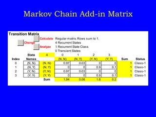 Markov Chain Add-in Matrix
Transition Matrix
Calculate Regular matrix. Rows sum to 1.
Change 4 Recurrent States
Analyze 1 Recurrent State Class
0 Transient States
State 4 0 1 2 3
Index Names (N, N) (N, Y) (Y, N) (Y, Y) Sum Status
0 (N, N) (N, N) 0.97 0.03 0 0 1 Class-1
1 (N, Y) (N, Y) 0 0 0.9 0.1 1 Class-1
2 (Y, N) (Y, N) 0.97 0.03 0 0 1 Class-1
3 (Y, Y) (Y, Y) 0 0 0.9 0.1 1 Class-1
Sum 1.94 0.06 1.8 0.2
 