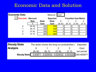 Economic Data and Solution
Economic Data Measure: Cost
Calculate Discount Expected Transition Cost Matrix
Rate State State 0 1 2 3
0 Cost Cost (N, N) (N, Y) (Y, N) (Y, Y)
0 (N, N) 250 250 0 0 0 0
1 (N, Y) 400 400 0 0 0 0
2 (Y, N) 400 400 0 0 0 0
3 (Y, Y) 800 800 0 0 0 0
Steady State The vector shows the long run probabilities of each state.
Expected
Analysis 0 1 2 3 Cost
(N, N) (N, Y) (Y, N) (Y, Y) per period
Steady State 0.93871 0.029032 0.029032 0.003226 260.483871
 