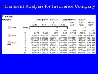 Transient Analysis for Insurance Company
Transient
Analysis Average Cost 260.1622 Discounted Cost 5203.243
0 1 2 3 Step Cum. Present
(N, N) (N, Y) (Y, N) (Y, Y) Cost Cost Worth
Start Initial 0 0 0 1 0 0
1 0 0 0.9 0.1 440 440 440
2 0.873 0.027 0.09 0.01 273.05 713.05 713.05
More 3 0.93411 0.02889 0.0333 0.0037 261.3635 974.4135 974.4135
4 0.938388 0.029022 0.029331 0.003259 260.5454 1234.959 1234.959
5 0.938687 0.029032 0.029053 0.003228 260.4882 1495.447 1495.447
Chart 6 0.938708 0.029032 0.029034 0.003226 260.4842 1755.931 1755.931
7 0.93871 0.029032 0.029032 0.003226 260.4839 2016.415 2016.415
8 0.93871 0.029032 0.029032 0.003226 260.4839 2276.899 2276.899
9 0.93871 0.029032 0.029032 0.003226 260.4839 2537.383 2537.383
10 0.93871 0.029032 0.029032 0.003226 260.4839 2797.867 2797.867
 
