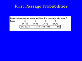 Expected number of steps until the first passage into state 3
From 0 1 2 3
(N, N) (N, Y) (Y, N) (Y, Y)
343.3333 310 343.3333 310
First Passage Probabilities
 