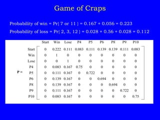 Game of Craps
Probability of win = Pr{ 7 or 11 } = 0.167 + 0.056 = 0.223
Probability of loss = Pr{ 2, 3, 12 } = 0.028 + 0.56 + 0.028 = 0.112
Start Win Lose P4 P5 P6 P8 P9 P10
Start 0 0.222 0.111 0.083 0.111 0.139 0.139 0.111 0.083
Win 0 1 0 0 0 0 0 0 0
Lose 0 0 1 0 0 0 0 0 0
P4 0 0.083 0.167 0.75 0 0 0 0 0
P = P5 0 0.111 0.167 0 0.722 0 0 0 0
P6 0 0.139 0.167 0 0 0.694 0 0 0
P8 0 0.139 0.167 0 0 0 0.694 0 0
P9 0 0.111 0.167 0 0 0 0 0.722 0
P10 0 0.083 0.167 0 0 0 0 0 0.75
 