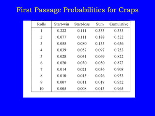 First Passage Probabilities for Craps
Rolls Start-win Start-lose Sum Cumulative
1 0.222 0.111 0.333 0.333
2 0.077 0.111 0.188 0.522
3 0.055 0.080 0.135 0.656
4 0.039 0.057 0.097 0.753
5 0.028 0.041 0.069 0.822
6 0.020 0.030 0.050 0.872
7 0.014 0.021 0.036 0.908
8 0.010 0.015 0.026 0.933
9 0.007 0.011 0.018 0.952
10 0.005 0.008 0.013 0.965
 