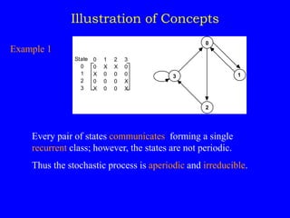 Illustration of Concepts
3 1
0
2
0
0
X
0
X
1
X
0
0
0
2
X
0
0
0
3
0
0
X
X
0
1
2
3
State
Example 1
Every pair of states communicates, forming a single
recurrent class; however, the states are not periodic.
Thus the stochastic process is aperiodic and irreducible.
 