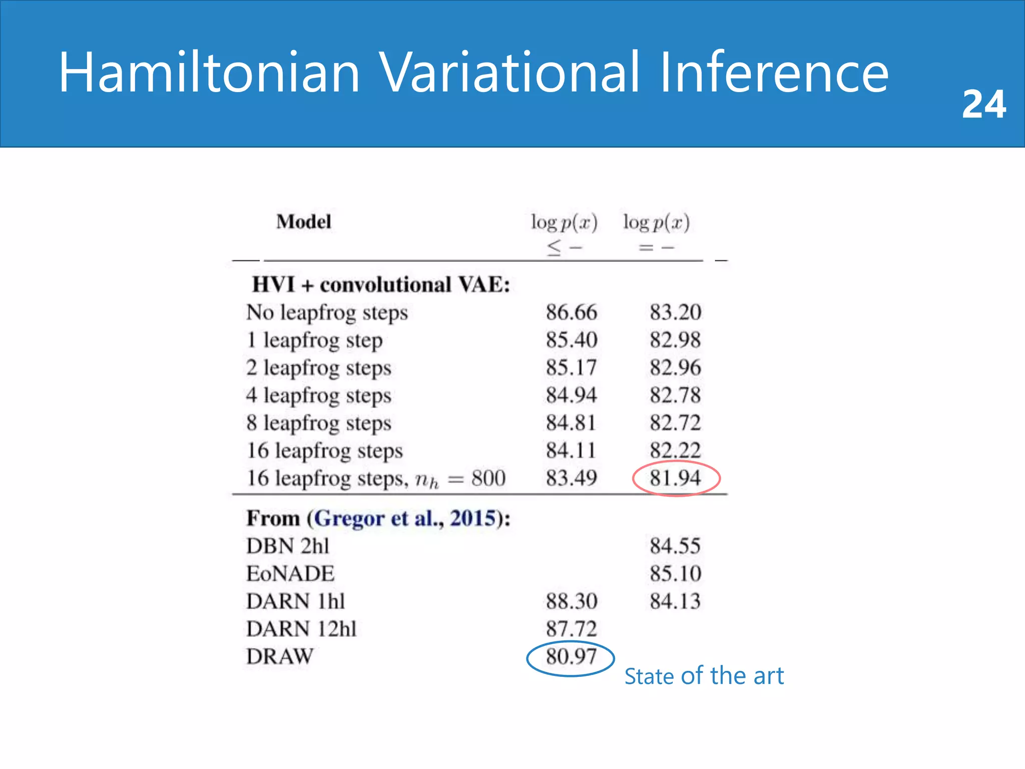 Hamiltonian Variational Inference 24
State of the art
 