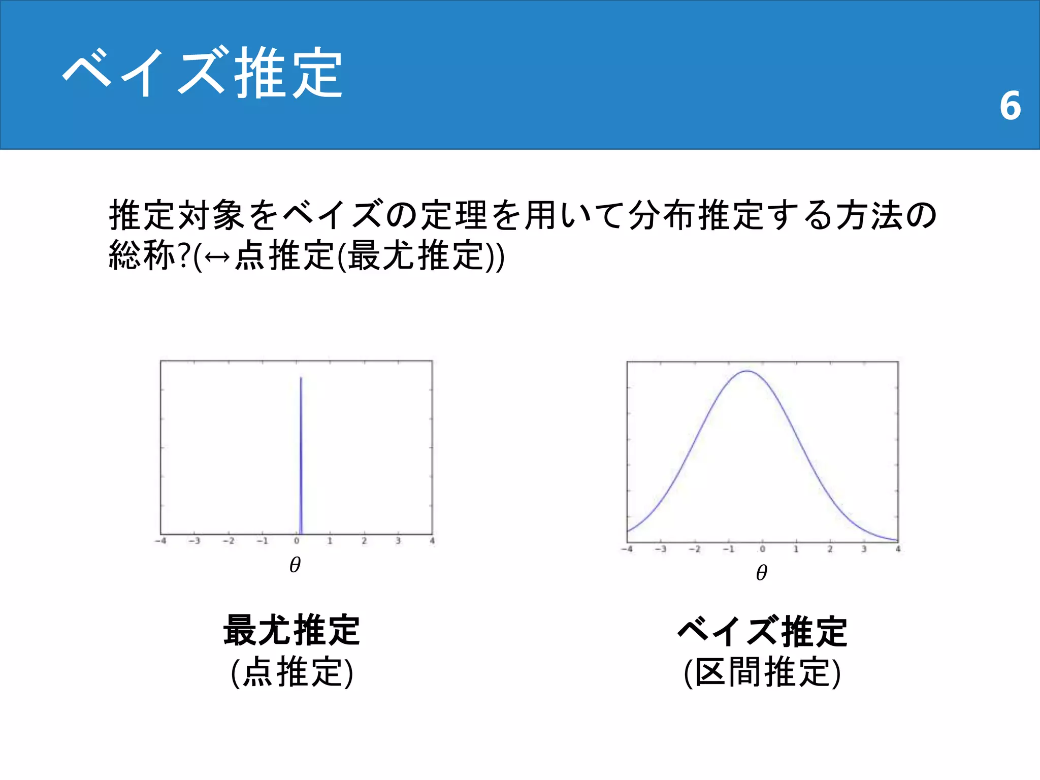 ベイズ推定 6
推定対象をベイズの定理を用いて分布推定する方法の
総称?(↔点推定(最尤推定))
𝜃 𝜃
最尤推定
(点推定)
ベイズ推定
(区間推定)
 