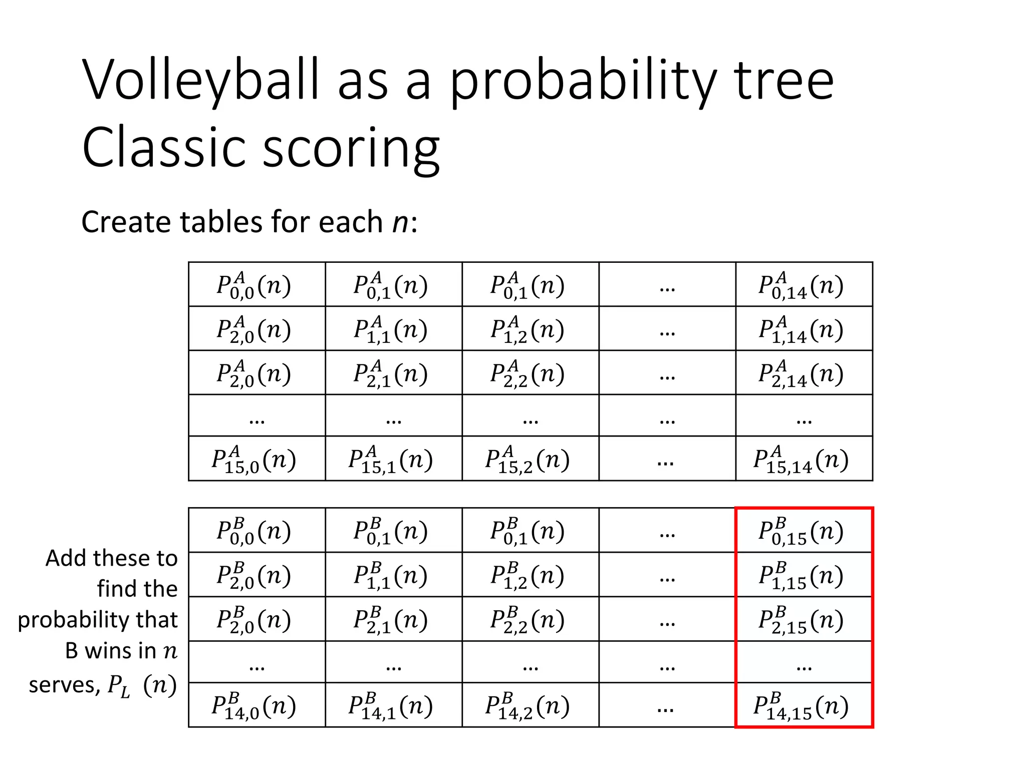 Volleyball as a probability tree
Classic scoring
Create tables for each n:
𝑃0,0
𝐴
(𝑛) 𝑃0,1
𝐴
(𝑛) 𝑃0,1
𝐴
(𝑛) … 𝑃0,14
𝐴
(𝑛)
𝑃2,0
𝐴
(𝑛) 𝑃1,1
𝐴
(𝑛) 𝑃1,2
𝐴
(𝑛) … 𝑃1,14
𝐴
(𝑛)
𝑃2,0
𝐴
(𝑛) 𝑃2,1
𝐴
(𝑛) 𝑃2,2
𝐴
(𝑛) … 𝑃2,14
𝐴
(𝑛)
… … … … …
𝑃15,0
𝐴
(𝑛) 𝑃15,1
𝐴
(𝑛) 𝑃15,2
𝐴
(𝑛) … 𝑃15,14
𝐴
(𝑛)
𝑃0,0
𝐵
(𝑛) 𝑃0,1
𝐵
(𝑛) 𝑃0,1
𝐵
(𝑛) … 𝑃0,15
𝐵
(𝑛)
𝑃2,0
𝐵
(𝑛) 𝑃1,1
𝐵
(𝑛) 𝑃1,2
𝐵
(𝑛) … 𝑃1,15
𝐵
(𝑛)
𝑃2,0
𝐵
(𝑛) 𝑃2,1
𝐵
(𝑛) 𝑃2,2
𝐵
(𝑛) … 𝑃2,15
𝐵
(𝑛)
… … … … …
𝑃14,0
𝐵
(𝑛) 𝑃14,1
𝐵
(𝑛) 𝑃14,2
𝐵
(𝑛) … 𝑃14,15
𝐵
(𝑛)
Add these to
find the
probability that
B wins in 𝑛
serves, 𝑃𝐿 (𝑛)
 