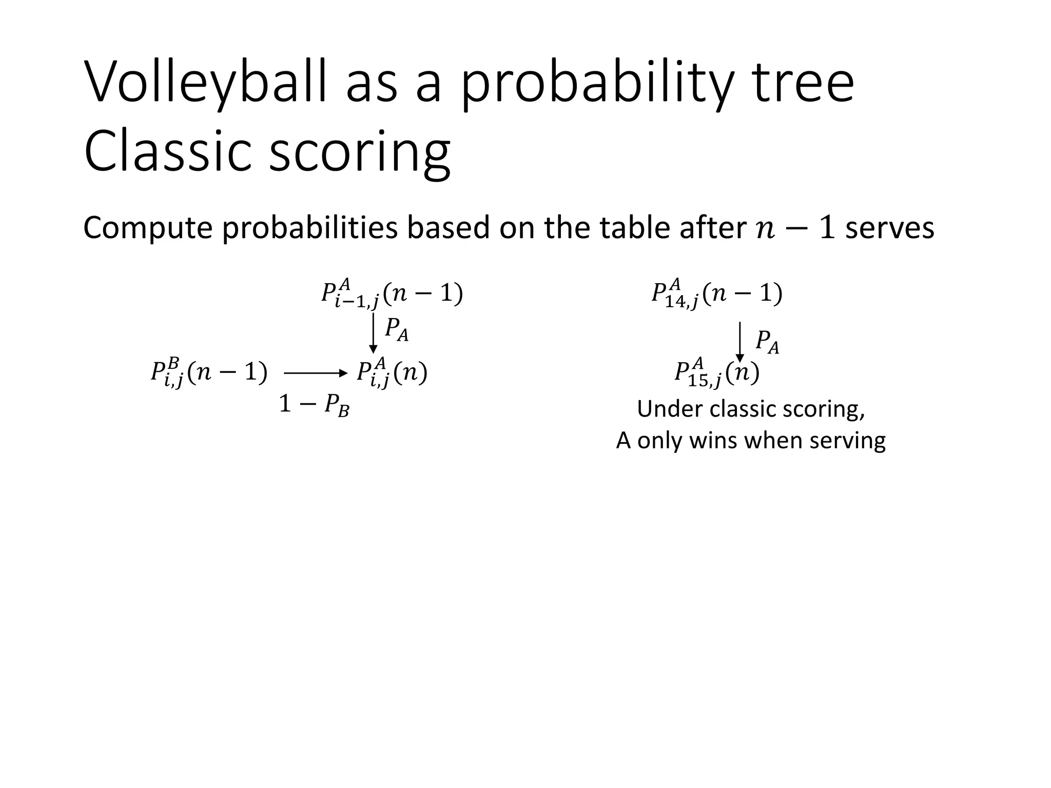 Volleyball as a probability tree
Classic scoring
Compute probabilities based on the table after 𝑛 − 1 serves
𝑃𝑖−1,𝑗
𝐴
(𝑛 − 1) 𝑃14,𝑗
𝐴
(𝑛 − 1)
𝑃𝑖,𝑗
𝐵
(𝑛 − 1) 𝑃𝑖,𝑗
𝐴
(𝑛) 𝑃15,𝑗
𝐴
(𝑛)
𝑃𝐴
1 − 𝑃𝐵
𝑃𝐴
Under classic scoring,
A only wins when serving
 