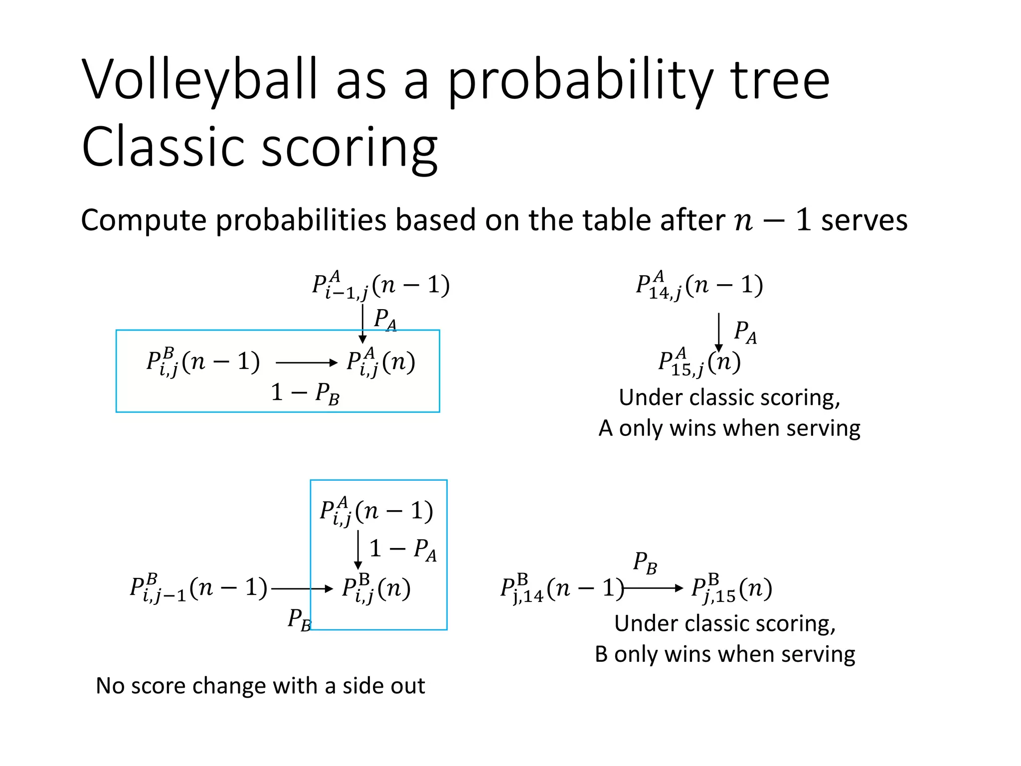 Volleyball as a probability tree
Classic scoring
Compute probabilities based on the table after 𝑛 − 1 serves
𝑃𝑖−1,𝑗
𝐴
(𝑛 − 1) 𝑃14,𝑗
𝐴
(𝑛 − 1)
𝑃𝑖,𝑗
𝐵
(𝑛 − 1) 𝑃𝑖,𝑗
𝐴
(𝑛) 𝑃15,𝑗
𝐴
(𝑛)
𝑃𝐴
1 − 𝑃𝐵
𝑃𝐴
Under classic scoring,
A only wins when serving
𝑃𝑖,𝑗
𝐴
(𝑛 − 1)
𝑃𝑖,𝑗−1
𝐵
(𝑛 − 1) 𝑃𝑖,𝑗
B
(𝑛) 𝑃j,14
B
(𝑛 − 1) 𝑃𝑗,15
B
(𝑛)
1 − 𝑃𝐴
𝑃𝐵
𝑃𝐵
Under classic scoring,
B only wins when serving
No score change with a side out
 