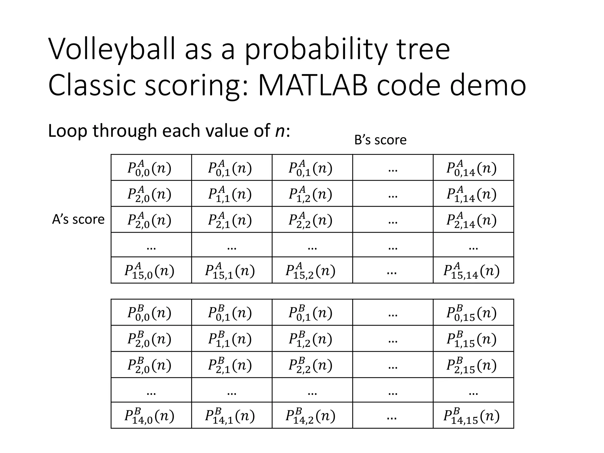 Volleyball as a probability tree
Classic scoring: MATLAB code demo
Loop through each value of n:
𝑃0,0
𝐴
(𝑛) 𝑃0,1
𝐴
(𝑛) 𝑃0,1
𝐴
(𝑛) … 𝑃0,14
𝐴
(𝑛)
𝑃2,0
𝐴
(𝑛) 𝑃1,1
𝐴
(𝑛) 𝑃1,2
𝐴
(𝑛) … 𝑃1,14
𝐴
(𝑛)
𝑃2,0
𝐴
(𝑛) 𝑃2,1
𝐴
(𝑛) 𝑃2,2
𝐴
(𝑛) … 𝑃2,14
𝐴
(𝑛)
… … … … …
𝑃15,0
𝐴
(𝑛) 𝑃15,1
𝐴
(𝑛) 𝑃15,2
𝐴
(𝑛) … 𝑃15,14
𝐴
(𝑛)
𝑃0,0
𝐵
(𝑛) 𝑃0,1
𝐵
(𝑛) 𝑃0,1
𝐵
(𝑛) … 𝑃0,15
𝐵
(𝑛)
𝑃2,0
𝐵
(𝑛) 𝑃1,1
𝐵
(𝑛) 𝑃1,2
𝐵
(𝑛) … 𝑃1,15
𝐵
(𝑛)
𝑃2,0
𝐵
(𝑛) 𝑃2,1
𝐵
(𝑛) 𝑃2,2
𝐵
(𝑛) … 𝑃2,15
𝐵
(𝑛)
… … … … …
𝑃14,0
𝐵
(𝑛) 𝑃14,1
𝐵
(𝑛) 𝑃14,2
𝐵
(𝑛) … 𝑃14,15
𝐵
(𝑛)
A’s score
B’s score
 