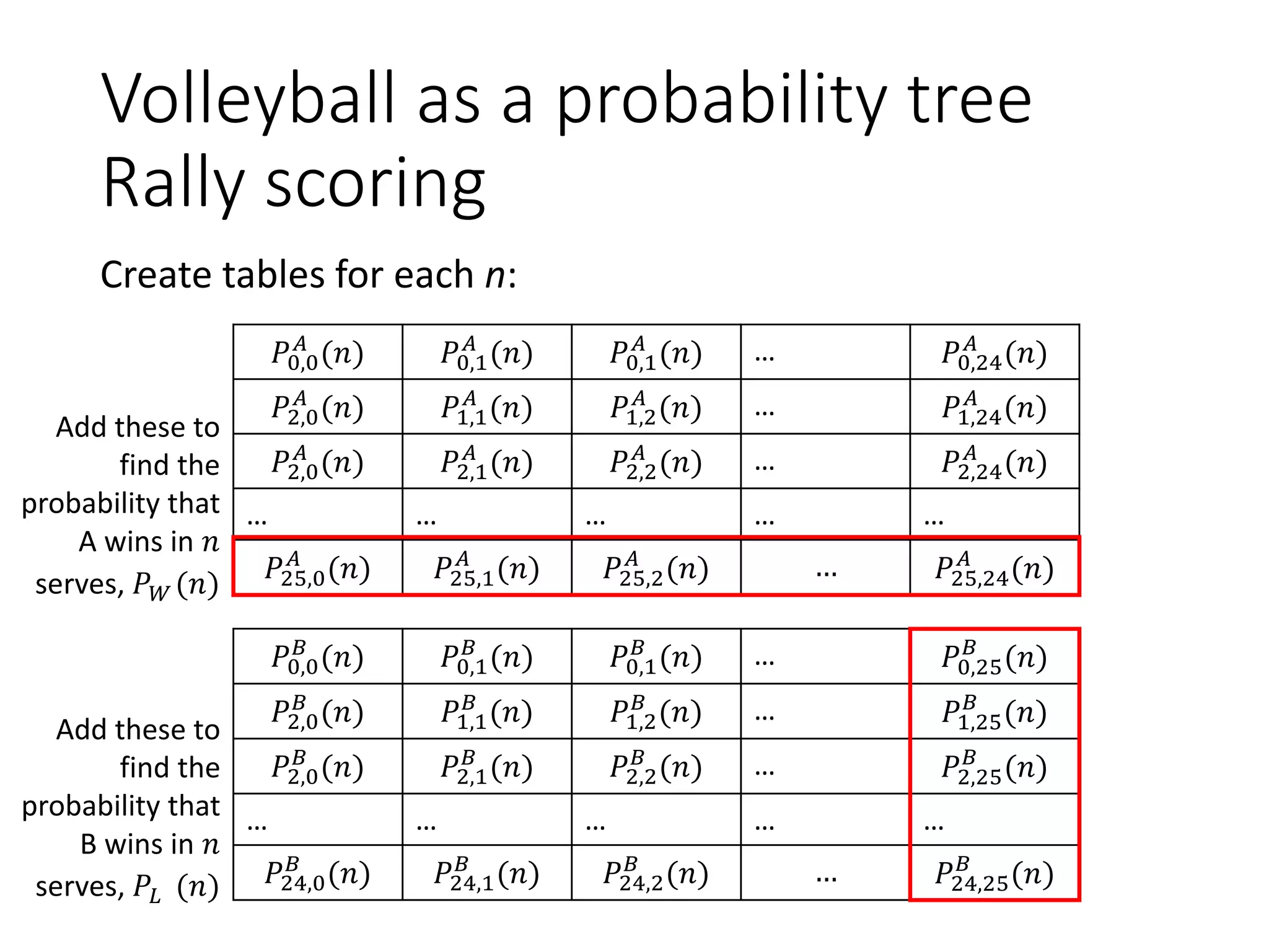 Volleyball as a probability tree
Rally scoring
Create tables for each n:
𝑃0,0
𝐴
(𝑛) 𝑃0,1
𝐴
(𝑛) 𝑃0,1
𝐴
(𝑛) … 𝑃0,24
𝐴
(𝑛)
𝑃2,0
𝐴
(𝑛) 𝑃1,1
𝐴
(𝑛) 𝑃1,2
𝐴
(𝑛) … 𝑃1,24
𝐴
(𝑛)
𝑃2,0
𝐴
(𝑛) 𝑃2,1
𝐴
(𝑛) 𝑃2,2
𝐴
(𝑛) … 𝑃2,24
𝐴
(𝑛)
… … … … …
𝑃25,0
𝐴
(𝑛) 𝑃25,1
𝐴
(𝑛) 𝑃25,2
𝐴
(𝑛) … 𝑃25,24
𝐴
(𝑛)
𝑃0,0
𝐵
(𝑛) 𝑃0,1
𝐵
(𝑛) 𝑃0,1
𝐵
(𝑛) … 𝑃0,25
𝐵
(𝑛)
𝑃2,0
𝐵
(𝑛) 𝑃1,1
𝐵
(𝑛) 𝑃1,2
𝐵
(𝑛) … 𝑃1,25
𝐵
(𝑛)
𝑃2,0
𝐵
(𝑛) 𝑃2,1
𝐵
(𝑛) 𝑃2,2
𝐵
(𝑛) … 𝑃2,25
𝐵
(𝑛)
… … … … …
𝑃24,0
𝐵
(𝑛) 𝑃24,1
𝐵
(𝑛) 𝑃24,2
𝐵
(𝑛) … 𝑃24,25
𝐵
(𝑛)
Add these to
find the
probability that
A wins in 𝑛
serves, 𝑃 𝑊 (𝑛)
Add these to
find the
probability that
B wins in 𝑛
serves, 𝑃𝐿 (𝑛)
 