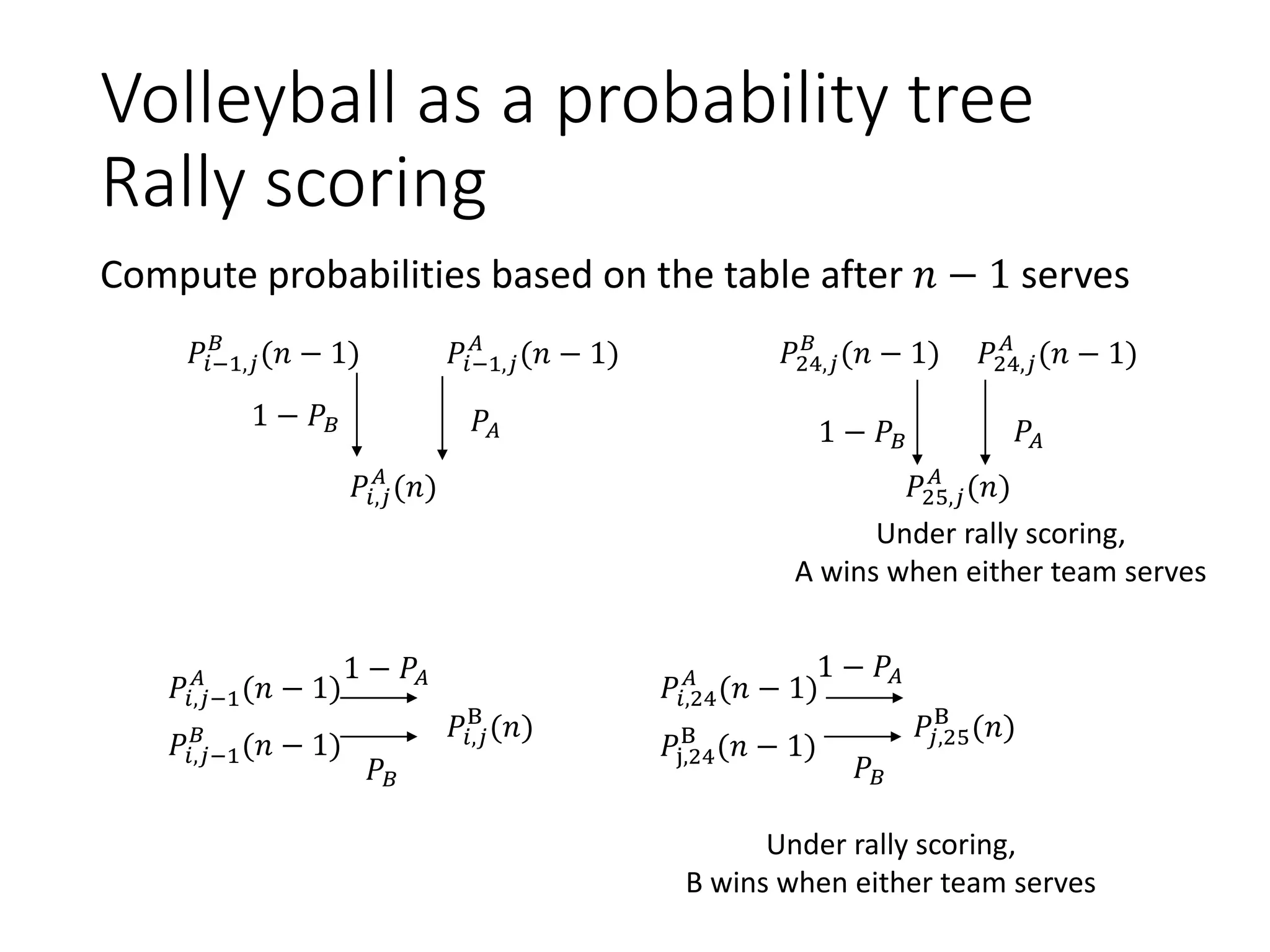 Volleyball as a probability tree
Rally scoring
Compute probabilities based on the table after 𝑛 − 1 serves
𝑃𝑖−1,𝑗
𝐵
(𝑛 − 1) 𝑃𝑖−1,𝑗
𝐴
(𝑛 − 1) 𝑃24,𝑗
𝐵
(𝑛 − 1) 𝑃24,𝑗
𝐴
(𝑛 − 1)
𝑃𝑖,𝑗
𝐴
(𝑛) 𝑃25,𝑗
𝐴
(𝑛)
𝑃𝐴
1 − 𝑃𝐵 𝑃𝐴
Under rally scoring,
A wins when either team serves
1 − 𝑃𝐵
𝑃𝑖,𝑗−1
𝐴
(𝑛 − 1)
𝑃𝑖,𝑗
B
(𝑛)
𝑃𝑖,24
𝐴
(𝑛 − 1)
𝑃𝑗,25
B
(𝑛)
𝑃𝑖,𝑗−1
𝐵
(𝑛 − 1) 𝑃j,24
B
(𝑛 − 1)
1 − 𝑃𝐴
𝑃𝐵 𝑃𝐵
Under rally scoring,
B wins when either team serves
1 − 𝑃𝐴
 