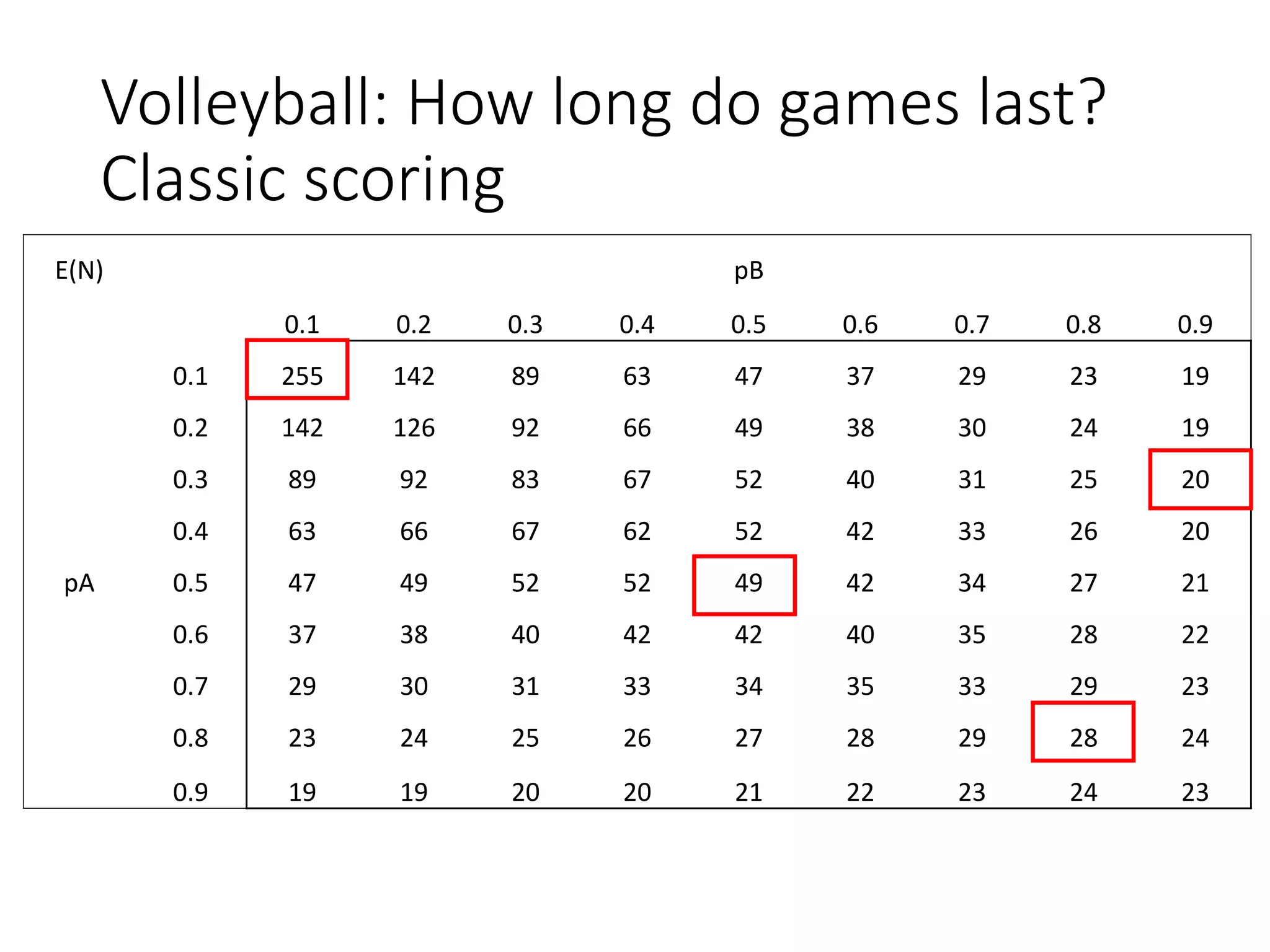 Volleyball: How long do games last?
Classic scoring
E(N) pB
0.1 0.2 0.3 0.4 0.5 0.6 0.7 0.8 0.9
0.1 255 142 89 63 47 37 29 23 19
0.2 142 126 92 66 49 38 30 24 19
0.3 89 92 83 67 52 40 31 25 20
0.4 63 66 67 62 52 42 33 26 20
pA 0.5 47 49 52 52 49 42 34 27 21
0.6 37 38 40 42 42 40 35 28 22
0.7 29 30 31 33 34 35 33 29 23
0.8 23 24 25 26 27 28 29 28 24
0.9 19 19 20 20 21 22 23 24 23
 