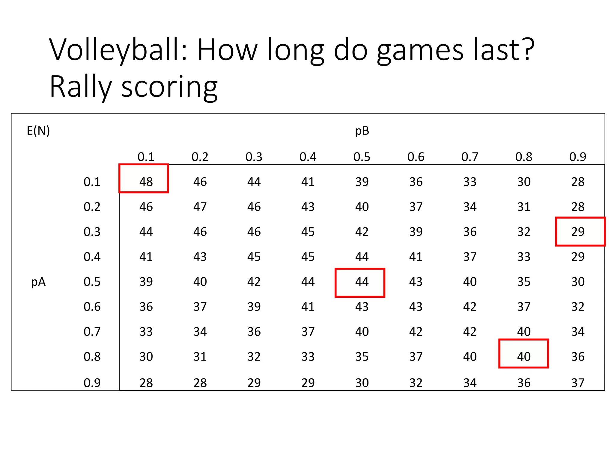 Volleyball: How long do games last?
Rally scoring
E(N) pB
0.1 0.2 0.3 0.4 0.5 0.6 0.7 0.8 0.9
0.1 48 46 44 41 39 36 33 30 28
0.2 46 47 46 43 40 37 34 31 28
0.3 44 46 46 45 42 39 36 32 29
0.4 41 43 45 45 44 41 37 33 29
pA 0.5 39 40 42 44 44 43 40 35 30
0.6 36 37 39 41 43 43 42 37 32
0.7 33 34 36 37 40 42 42 40 34
0.8 30 31 32 33 35 37 40 40 36
0.9 28 28 29 29 30 32 34 36 37
 
