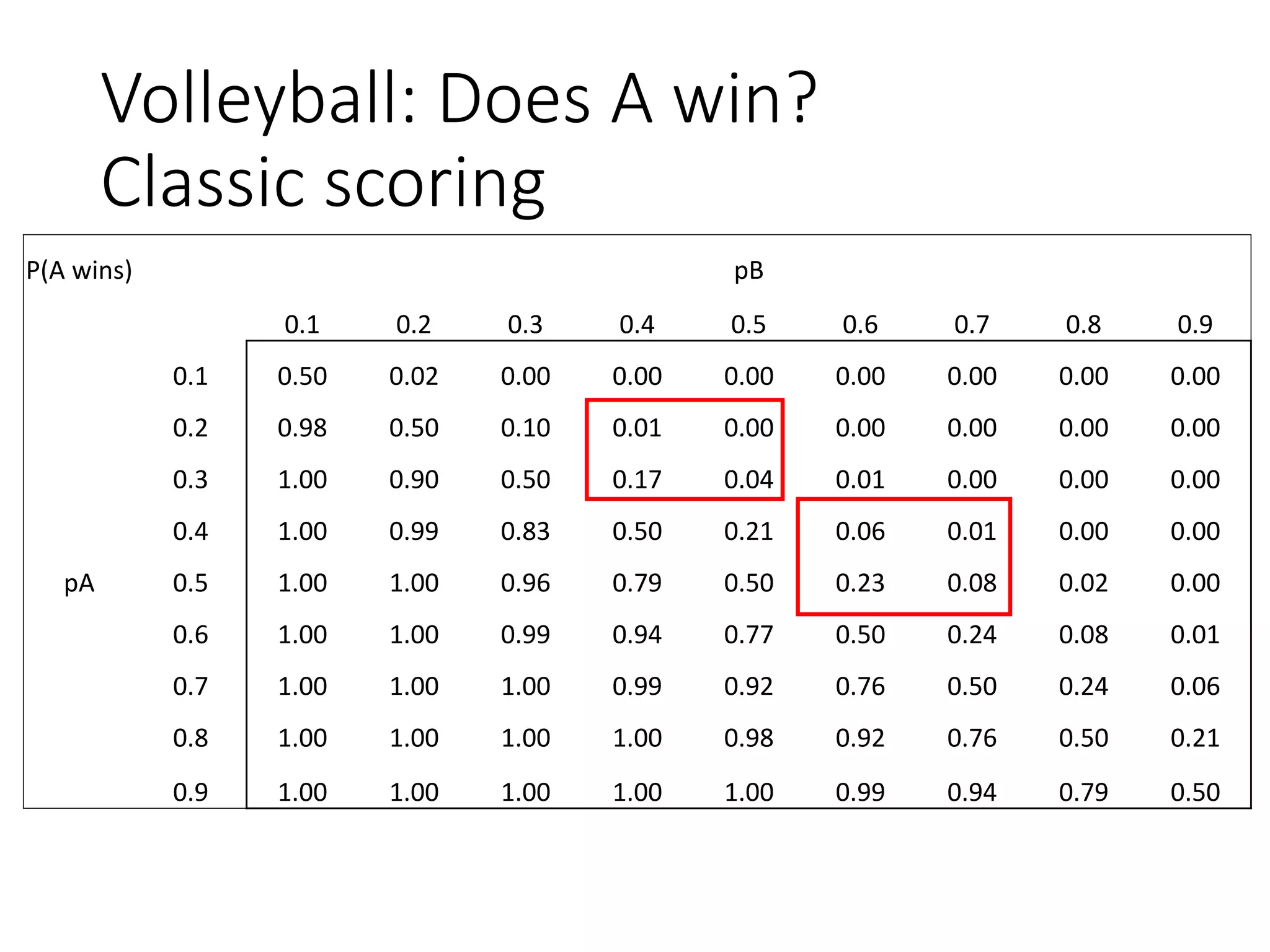 Volleyball: Does A win?
Classic scoring
P(A wins) pB
0.1 0.2 0.3 0.4 0.5 0.6 0.7 0.8 0.9
0.1 0.50 0.02 0.00 0.00 0.00 0.00 0.00 0.00 0.00
0.2 0.98 0.50 0.10 0.01 0.00 0.00 0.00 0.00 0.00
0.3 1.00 0.90 0.50 0.17 0.04 0.01 0.00 0.00 0.00
0.4 1.00 0.99 0.83 0.50 0.21 0.06 0.01 0.00 0.00
pA 0.5 1.00 1.00 0.96 0.79 0.50 0.23 0.08 0.02 0.00
0.6 1.00 1.00 0.99 0.94 0.77 0.50 0.24 0.08 0.01
0.7 1.00 1.00 1.00 0.99 0.92 0.76 0.50 0.24 0.06
0.8 1.00 1.00 1.00 1.00 0.98 0.92 0.76 0.50 0.21
0.9 1.00 1.00 1.00 1.00 1.00 0.99 0.94 0.79 0.50
 