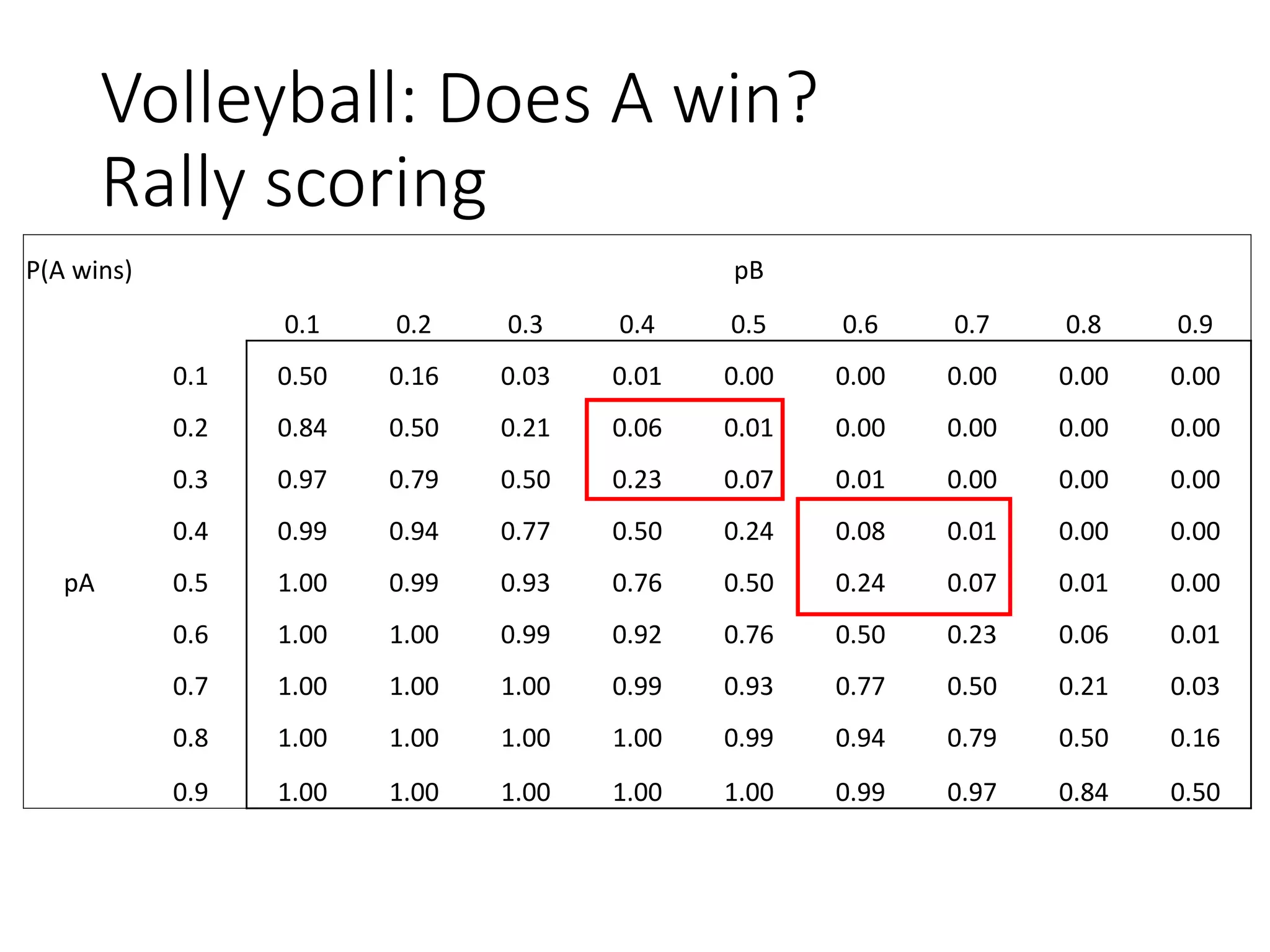Volleyball: Does A win?
Rally scoring
P(A wins) pB
0.1 0.2 0.3 0.4 0.5 0.6 0.7 0.8 0.9
0.1 0.50 0.16 0.03 0.01 0.00 0.00 0.00 0.00 0.00
0.2 0.84 0.50 0.21 0.06 0.01 0.00 0.00 0.00 0.00
0.3 0.97 0.79 0.50 0.23 0.07 0.01 0.00 0.00 0.00
0.4 0.99 0.94 0.77 0.50 0.24 0.08 0.01 0.00 0.00
pA 0.5 1.00 0.99 0.93 0.76 0.50 0.24 0.07 0.01 0.00
0.6 1.00 1.00 0.99 0.92 0.76 0.50 0.23 0.06 0.01
0.7 1.00 1.00 1.00 0.99 0.93 0.77 0.50 0.21 0.03
0.8 1.00 1.00 1.00 1.00 0.99 0.94 0.79 0.50 0.16
0.9 1.00 1.00 1.00 1.00 1.00 0.99 0.97 0.84 0.50
 