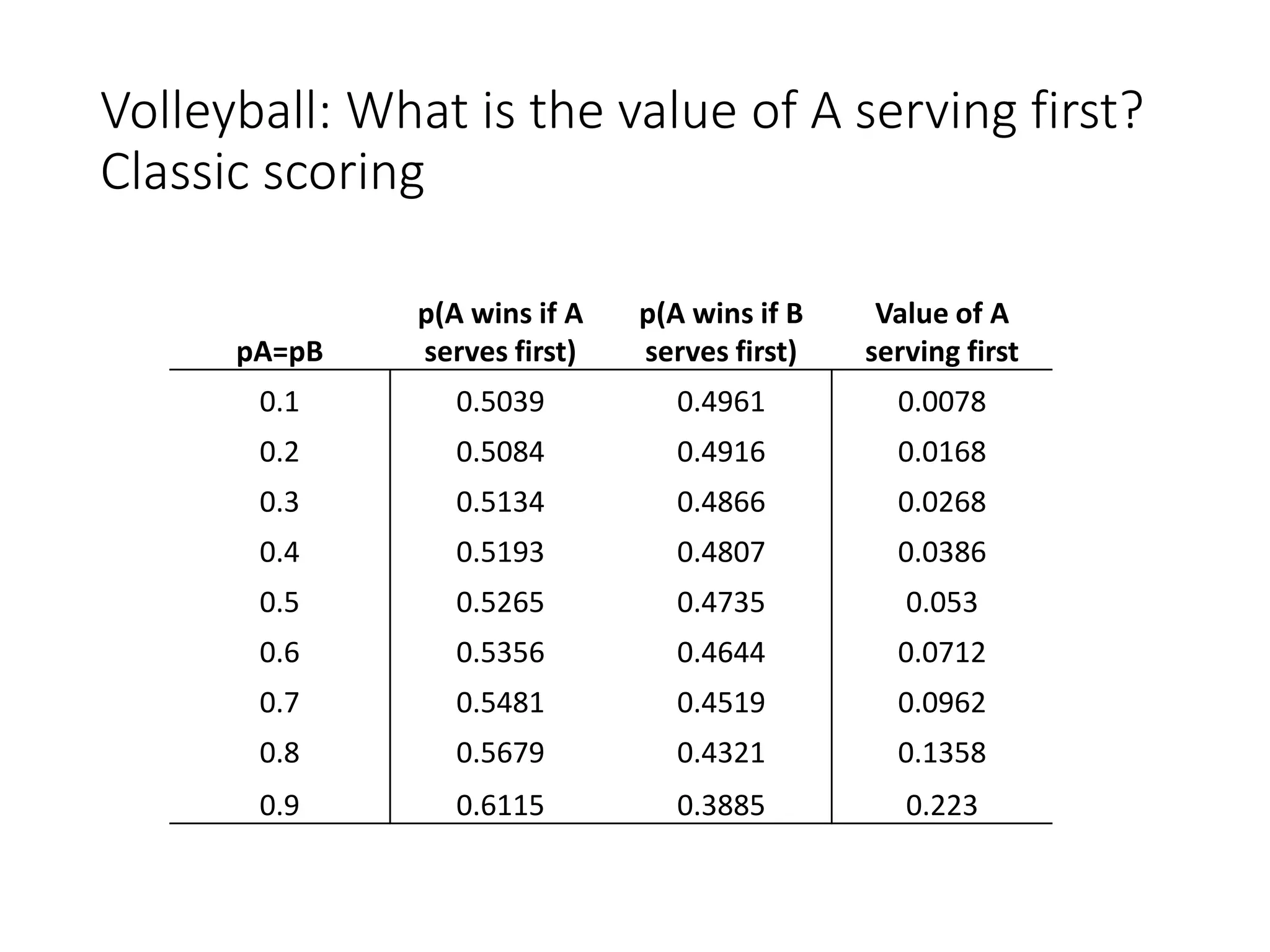 Volleyball: What is the value of A serving first?
Classic scoring
pA=pB
p(A wins if A
serves first)
p(A wins if B
serves first)
Value of A
serving first
0.1 0.5039 0.4961 0.0078
0.2 0.5084 0.4916 0.0168
0.3 0.5134 0.4866 0.0268
0.4 0.5193 0.4807 0.0386
0.5 0.5265 0.4735 0.053
0.6 0.5356 0.4644 0.0712
0.7 0.5481 0.4519 0.0962
0.8 0.5679 0.4321 0.1358
0.9 0.6115 0.3885 0.223
 