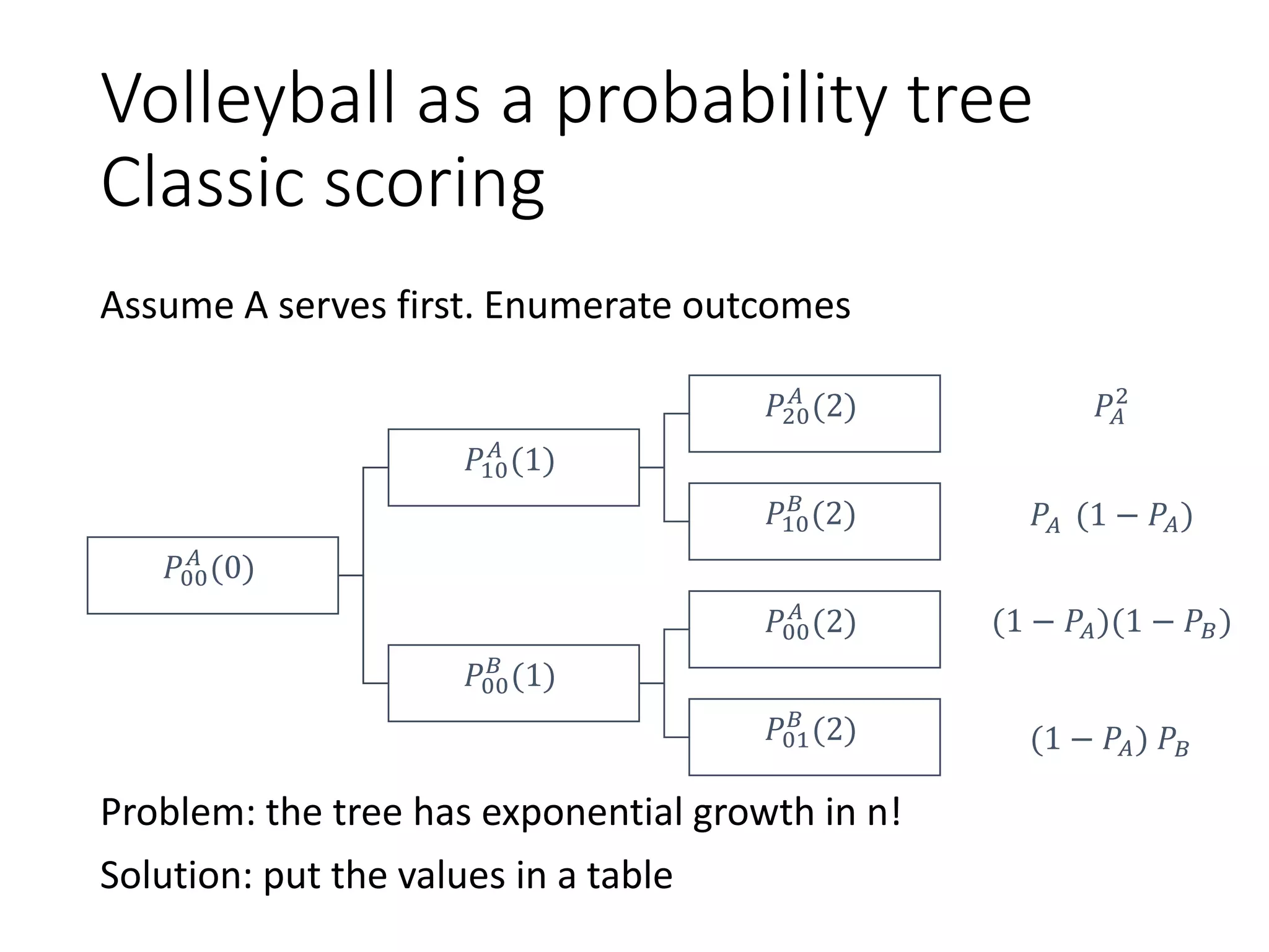 Volleyball as a probability tree
Classic scoring
Assume A serves first. Enumerate outcomes
Problem: the tree has exponential growth in n!
Solution: put the values in a table
𝑃00
𝐴
(0)
𝑃10
𝐴
(1)
𝑃20
𝐴
(2) 𝑃𝐴
2
𝑃10
𝐵
(2) 𝑃𝐴 (1 − 𝑃𝐴)
𝑃00
𝐵
(1)
𝑃00
𝐴
(2) (1 − 𝑃𝐴)(1 − 𝑃𝐵)
𝑃01
𝐵
(2) (1 − 𝑃𝐴) 𝑃𝐵
 