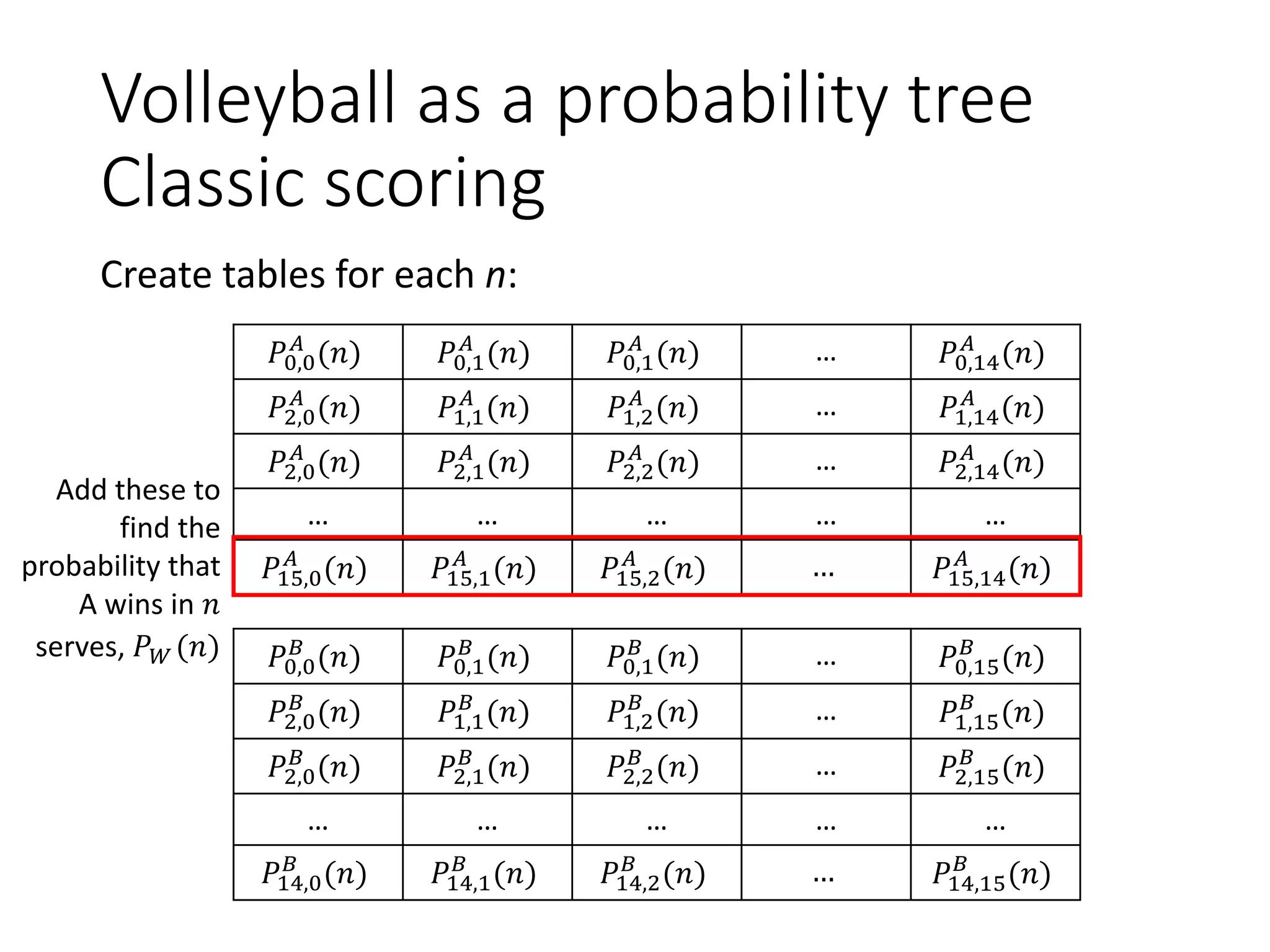 Volleyball as a probability tree
Classic scoring
Create tables for each n:
𝑃0,0
𝐴
(𝑛) 𝑃0,1
𝐴
(𝑛) 𝑃0,1
𝐴
(𝑛) … 𝑃0,14
𝐴
(𝑛)
𝑃2,0
𝐴
(𝑛) 𝑃1,1
𝐴
(𝑛) 𝑃1,2
𝐴
(𝑛) … 𝑃1,14
𝐴
(𝑛)
𝑃2,0
𝐴
(𝑛) 𝑃2,1
𝐴
(𝑛) 𝑃2,2
𝐴
(𝑛) … 𝑃2,14
𝐴
(𝑛)
… … … … …
𝑃15,0
𝐴
(𝑛) 𝑃15,1
𝐴
(𝑛) 𝑃15,2
𝐴
(𝑛) … 𝑃15,14
𝐴
(𝑛)
𝑃0,0
𝐵
(𝑛) 𝑃0,1
𝐵
(𝑛) 𝑃0,1
𝐵
(𝑛) … 𝑃0,15
𝐵
(𝑛)
𝑃2,0
𝐵
(𝑛) 𝑃1,1
𝐵
(𝑛) 𝑃1,2
𝐵
(𝑛) … 𝑃1,15
𝐵
(𝑛)
𝑃2,0
𝐵
(𝑛) 𝑃2,1
𝐵
(𝑛) 𝑃2,2
𝐵
(𝑛) … 𝑃2,15
𝐵
(𝑛)
… … … … …
𝑃14,0
𝐵
(𝑛) 𝑃14,1
𝐵
(𝑛) 𝑃14,2
𝐵
(𝑛) … 𝑃14,15
𝐵
(𝑛)
Add these to
find the
probability that
A wins in 𝑛
serves, 𝑃 𝑊 (𝑛)
 