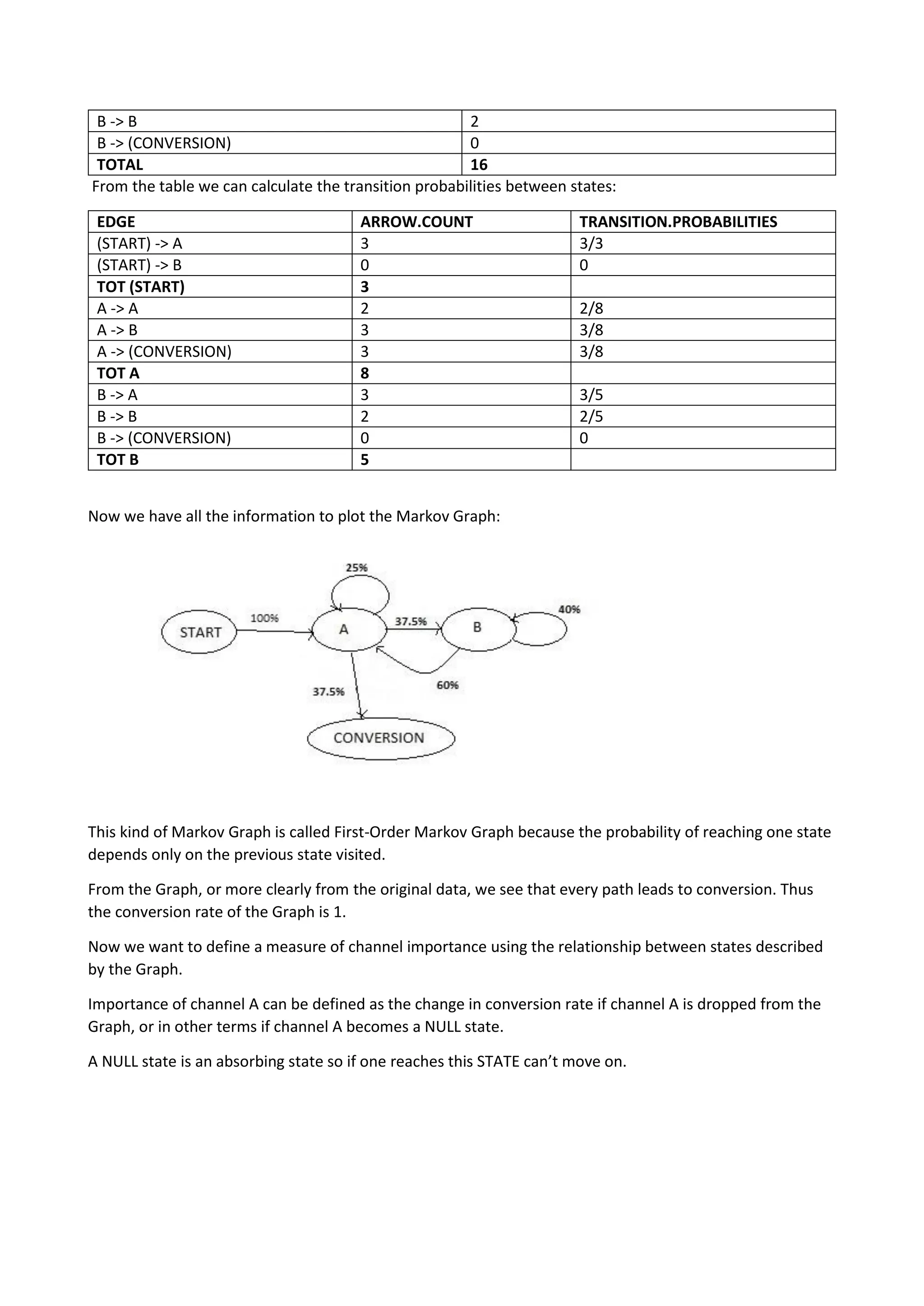 B -> (CONVERSION) 0
TOTAL 16
From the table we can calculate the transition probabilities between states:
EDGE ARROW.COUNT TRANSITION.PROBABILITIES
(START) -> A 3 3/3
(START) -> B 0 0
TOT (START) 3
A -> A 2 2/8
A -> B 3 3/8
A -> (CONVERSION) 3 3/8
TOT A 8
B -> A 3 3/5
B -> B 2 2/5
B -> (CONVERSION) 0 0
TOT B 5
Now we have all the information to plot the Markov Graph:
This kind of Markov Graph is called First-Order Markov Graph because the probability of reaching one state
depends only on the previous state visited.
From the Graph, or more clearly from the original data, we see that every path leads to conversion. Thus
the conversion rate of the Graph is 1.
Now we want to define a measure of channel importance using the relationship between states described
by the Graph.
Importance of channel A can be defined as the change in conversion rate if channel A is dropped from the
Graph, or in other terms if channel A becomes a NULL state.
A NULL state is an absorbing state so if one reaches this STATE can’t move on.
 
